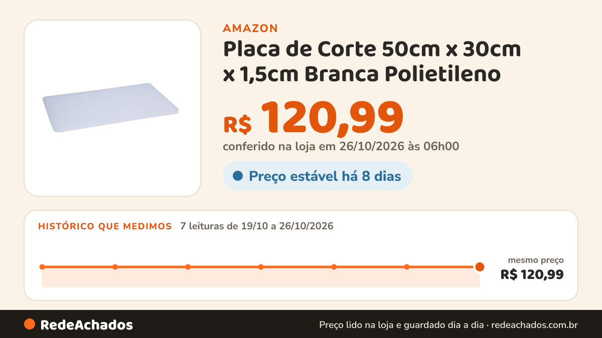 Histórico de preço de Placa de Corte 50cm x 30cm x 1,5cm Branca Polietileno - Rojemac Profissional na Amazon: 7 leituras de 19/10/2026 a 26/10/2026, mesmo preço, R$ 120,99, em todas; R$ 120,99 conferido em 26/10/2026 às 06h00