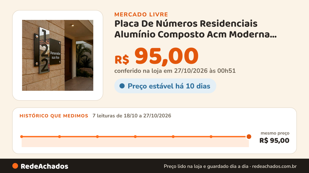 Histórico de preço de Placa De Números Residenciais Alumínio Composto Acm Moderna CRIART no Mercado Livre: 7 leituras de 18/10/2026 a 27/10/2026, mesmo preço, R$ 95,00, em todas; R$ 95,00 conferido em 27/10/2026 às 00h51