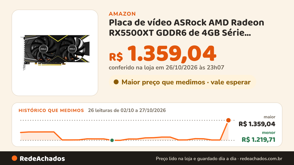 Histórico de preço de Placa de vídeo ASRock AMD Radeon RX5500XT GDDR6 de 4GB Série CHALLENGER RX5500XT… na Amazon: 26 leituras de 02/10/2026 a 27/10/2026, menor R$ 1.219,71, maior R$ 1.359,04; R$ 1.359,04 conferido em 26/10/2026 às 23h07