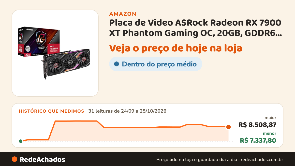 Histórico de preço de Placa de Video ASRock Radeon RX 7900 XT Phantom Gaming OC, 20GB, GDDR6, 320-Bit, Preto na Amazon: 31 leituras de 24/09/2026 a 25/10/2026, menor R$ 7.337,80, maior R$ 8.508,87