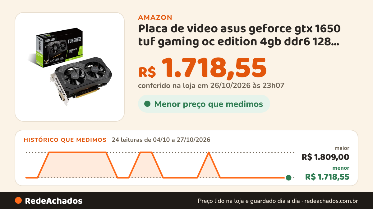 Histórico de preço de Placa de video asus geforce gtx 1650 tuf gaming oc edition 4gb ddr6 128 bits… na Amazon: 24 leituras de 04/10/2026 a 27/10/2026, menor R$ 1.718,55, maior R$ 1.809,00; R$ 1.718,55 conferido em 26/10/2026 às 23h07