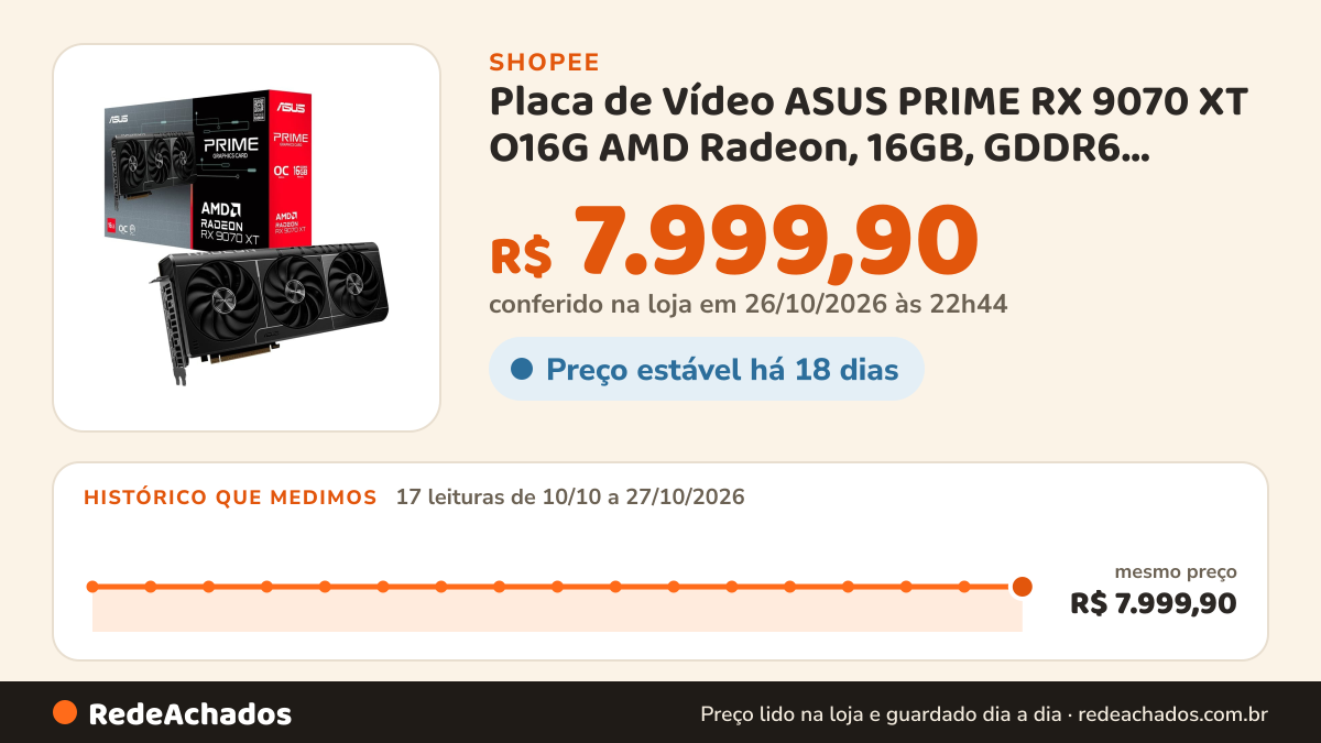 Histórico de preço de Placa de Vídeo ASUS PRIME RX 9070 XT O16G AMD Radeon, 16GB, GDDR6, Axial-tech, OpenGL 4.6… na Shopee: 17 leituras de 10/10/2026 a 27/10/2026, mesmo preço, R$ 7.999,90, em todas; R$ 7.999,90 conferido em 26/10/2026 às 22h44