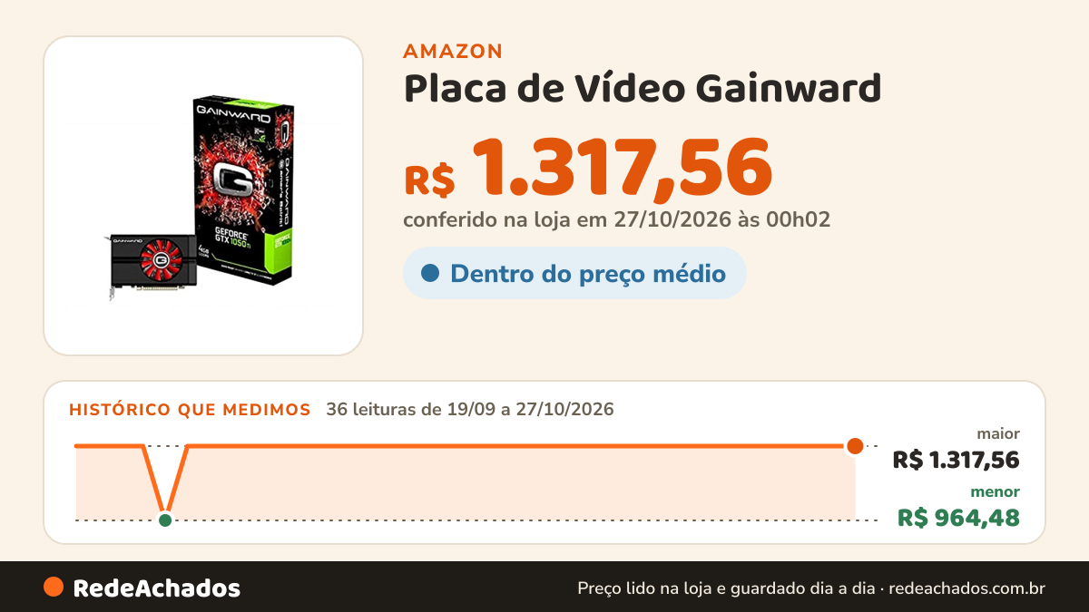 Histórico de preço de Placa de Vídeo Gainward - GeForce GTX 1050 Ti, 4GB GDDR5 na Amazon: 36 leituras de 19/09/2026 a 27/10/2026, menor R$ 964,48, maior R$ 1.317,56; R$ 1.317,56 conferido em 27/10/2026 às 00h02
