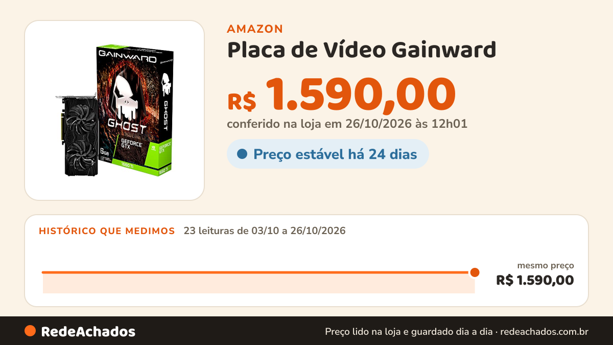 Histórico de preço de Placa de Vídeo Gainward - Geforce Gtx 1660 Ti, 6GB Gddr6, Ghost Series na Amazon: 22 leituras de 03/10/2026 a 25/10/2026, mesmo preço, R$ 1.590,00, em todas; R$ 1.590,00 conferido em 25/10/2026 às 05h58