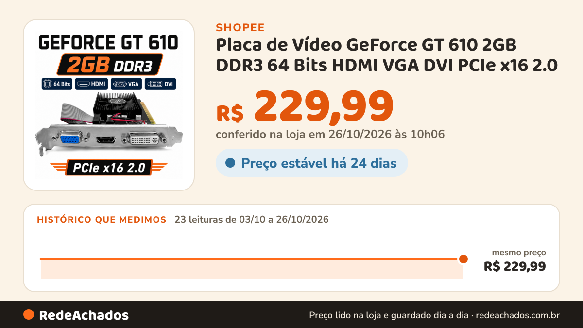 Histórico de preço de Placa de Vídeo GeForce GT 610 2GB DDR3 64 Bits HDMI VGA DVI PCIe x16 2.0 na Shopee: 23 leituras de 03/10/2026 a 26/10/2026, mesmo preço, R$ 229,99, em todas; R$ 229,99 conferido em 26/10/2026 às 10h06