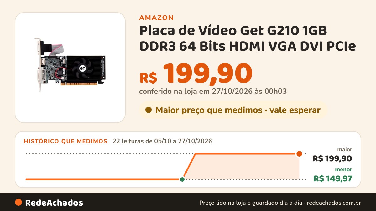 Histórico de preço de Placa de Vídeo Get G210 1GB DDR3 64 Bits HDMI VGA DVI PCIe na Amazon: 22 leituras de 05/10/2026 a 27/10/2026, menor R$ 149,97, maior R$ 199,90; R$ 199,90 conferido em 27/10/2026 às 00h03