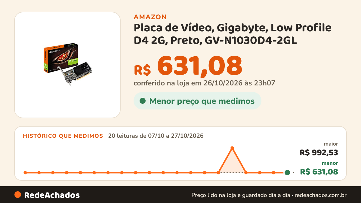 Histórico de preço de Placa de Vídeo, Gigabyte, Low Profile D4 2G, Preto, GV-N1030D4-2GL na Amazon: 20 leituras de 07/10/2026 a 27/10/2026, menor R$ 631,08, maior R$ 992,53; R$ 631,08 conferido em 26/10/2026 às 23h07