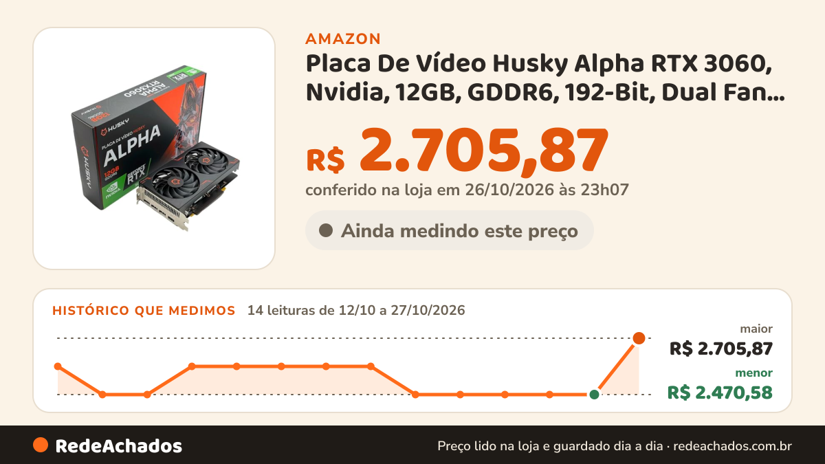 Histórico de preço de Placa De Vídeo Husky Alpha RTX 3060, Nvidia, 12GB, GDDR6, 192-Bit, Dual Fan, HDMI, 3x… na Amazon: 14 leituras de 12/10/2026 a 27/10/2026, menor R$ 2.470,58, maior R$ 2.705,87; R$ 2.705,87 conferido em 26/10/2026 às 23h07