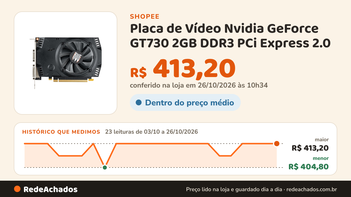 Histórico de preço de Placa de Vídeo Nvidia GeForce GT730 2GB DDR3 PCi Express 2.0 na Shopee: 23 leituras de 03/10/2026 a 26/10/2026, menor R$ 404,80, maior R$ 413,20; R$ 413,20 conferido em 26/10/2026 às 10h34