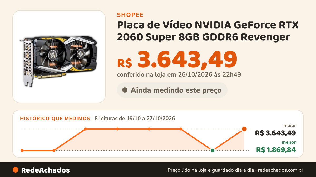 Histórico de preço de Placa de Vídeo NVIDIA GeForce RTX 2060 Super 8GB GDDR6 Revenger na Shopee: 8 leituras de 19/10/2026 a 27/10/2026, menor R$ 1.869,84, maior R$ 3.643,49; R$ 3.643,49 conferido em 26/10/2026 às 22h49