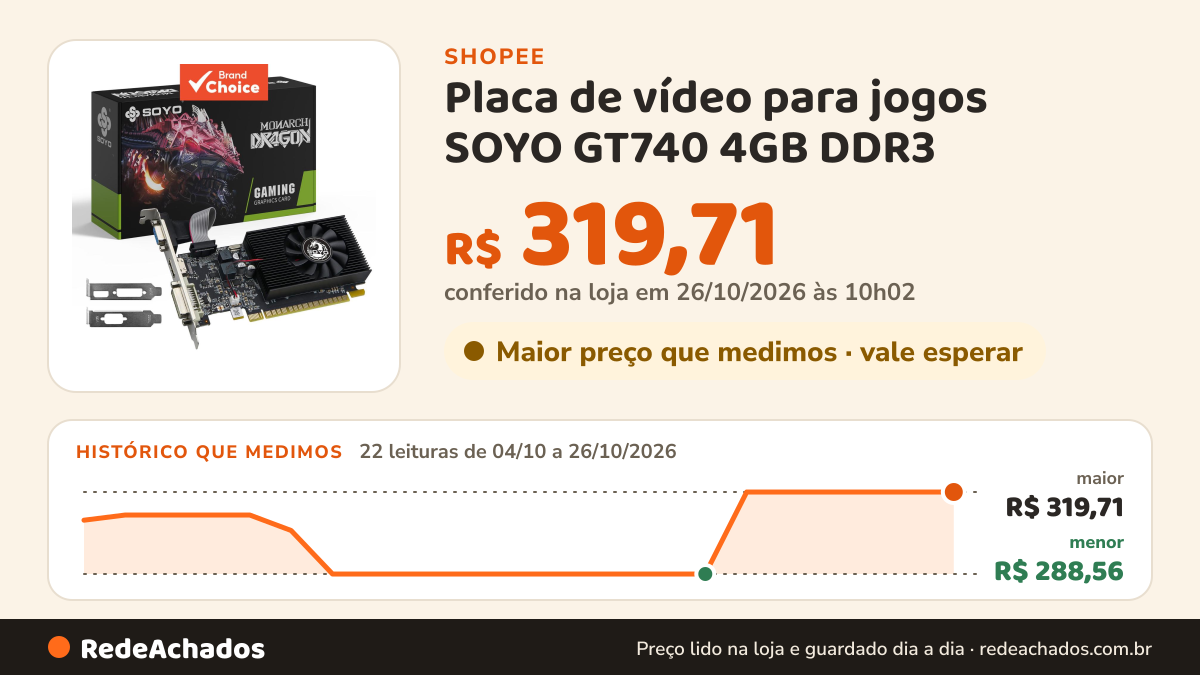Histórico de preço de Placa de vídeo para jogos SOYO GT740 4GB DDR3 - NVIDIA GeForee GT740, PCIe 3.0 16x, portas… na Shopee: 22 leituras de 04/10/2026 a 26/10/2026, menor R$ 288,56, maior R$ 319,71; R$ 319,71 conferido em 26/10/2026 às 10h02