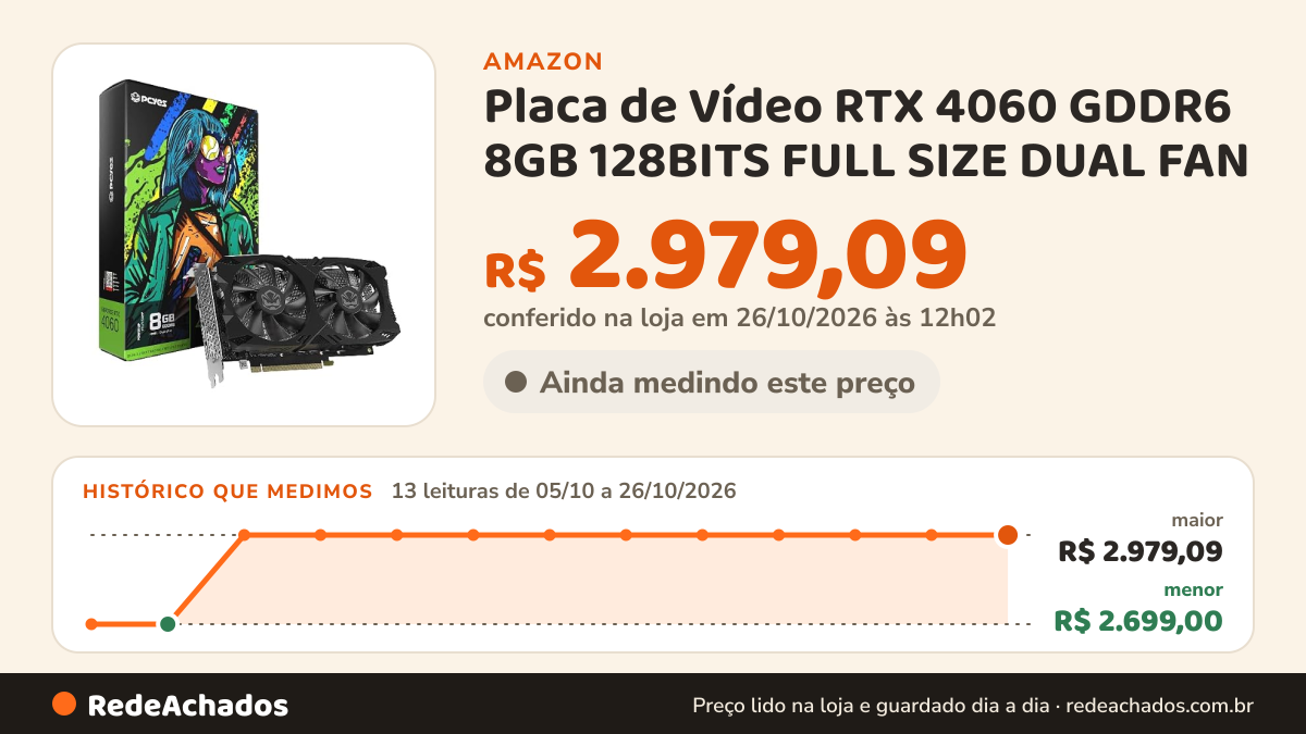 Histórico de preço de Placa de Vídeo RTX 4060 GDDR6 8GB 128BITS FULL SIZE DUAL FAN - PVR40608GR6DF2 na Amazon: 13 leituras de 05/10/2026 a 26/10/2026, menor R$ 2.699,00, maior R$ 2.979,09; R$ 2.979,09 conferido em 26/10/2026 às 12h02