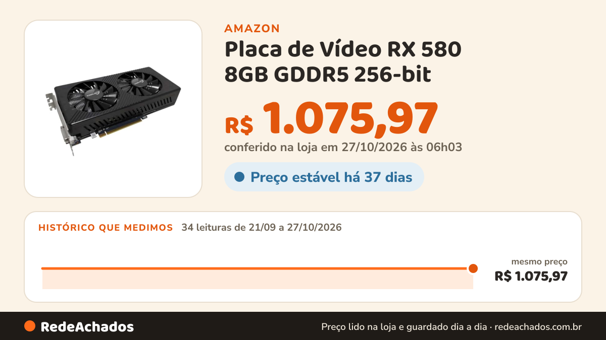 Histórico de preço de Placa de Vídeo RX 580 8GB GDDR5 256-bit – HDMI/DP/DVI na Amazon: 34 leituras de 21/09/2026 a 27/10/2026, mesmo preço, R$ 1.075,97, em todas; R$ 1.075,97 conferido em 27/10/2026 às 06h03