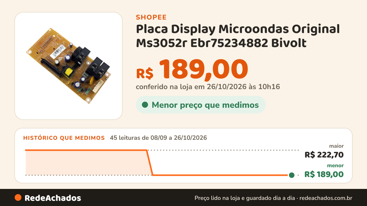 Histórico de preço de Placa Display Microondas Original Ms3052r Ebr75234882 Bivolt na Shopee: 44 leituras de 08/09/2026 a 25/10/2026, menor R$ 189,00, maior R$ 222,70; R$ 189,00 conferido em 25/10/2026 às 05h05