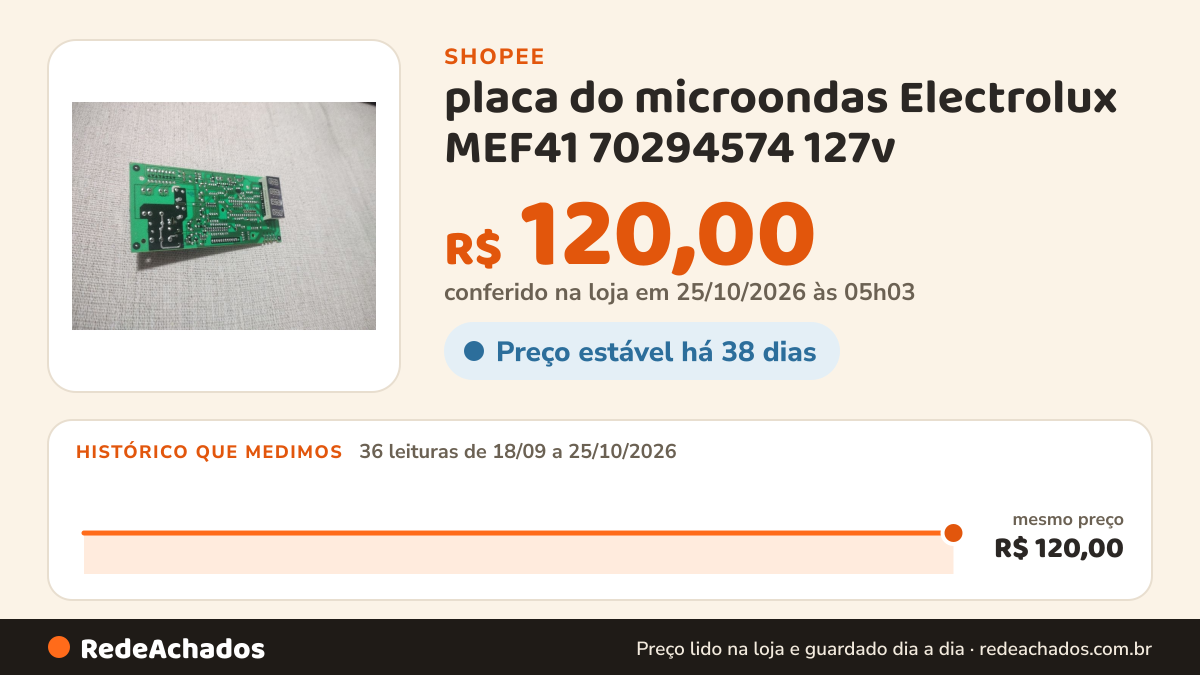 Histórico de preço de placa do microondas Electrolux MEF41 70294574 127v na Shopee: 36 leituras de 18/09/2026 a 25/10/2026, mesmo preço, R$ 120,00, em todas; R$ 120,00 conferido em 25/10/2026 às 05h03