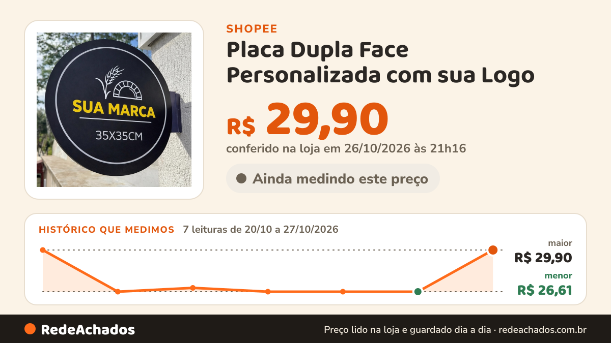 Histórico de preço de Placa Dupla Face Personalizada com sua Logo | Comercial | 35x35cm Uso Externo na Shopee: 7 leituras de 20/10/2026 a 27/10/2026, menor R$ 26,61, maior R$ 29,90; R$ 29,90 conferido em 26/10/2026 às 21h16
