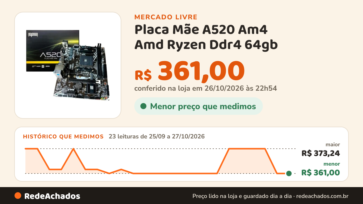Histórico de preço de Placa Mãe A520 Am4 Amd Ryzen Ddr4 64gb (max) Usb 3.0 Preto no Mercado Livre: 23 leituras de 25/09/2026 a 27/10/2026, menor R$ 361,00, maior R$ 373,24; R$ 361,00 conferido em 26/10/2026 às 22h54