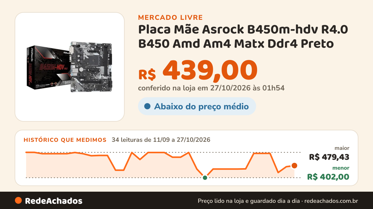 Histórico de preço de Placa Mãe Asrock B450m-hdv R4.0 B450 Amd Am4 Matx Ddr4 Preto no Mercado Livre: 34 leituras de 11/09/2026 a 27/10/2026, menor R$ 402,00, maior R$ 479,43; R$ 439,00 conferido em 27/10/2026 às 01h54