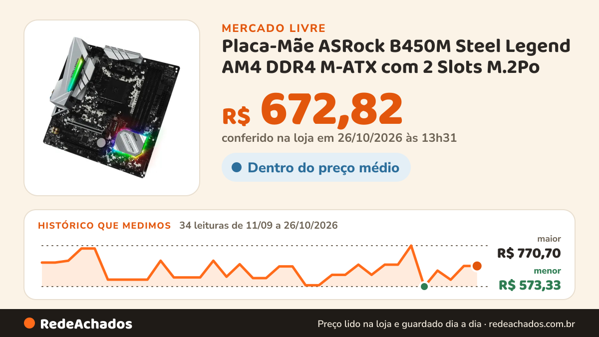 Histórico de preço de Placa-Mãe ASRock B450M Steel Legend AM4 DDR4 M-ATX com 2 Slots M.2Po no Mercado Livre: 34 leituras de 11/09/2026 a 26/10/2026, menor R$ 573,33, maior R$ 770,70; R$ 672,82 conferido em 26/10/2026 às 13h31