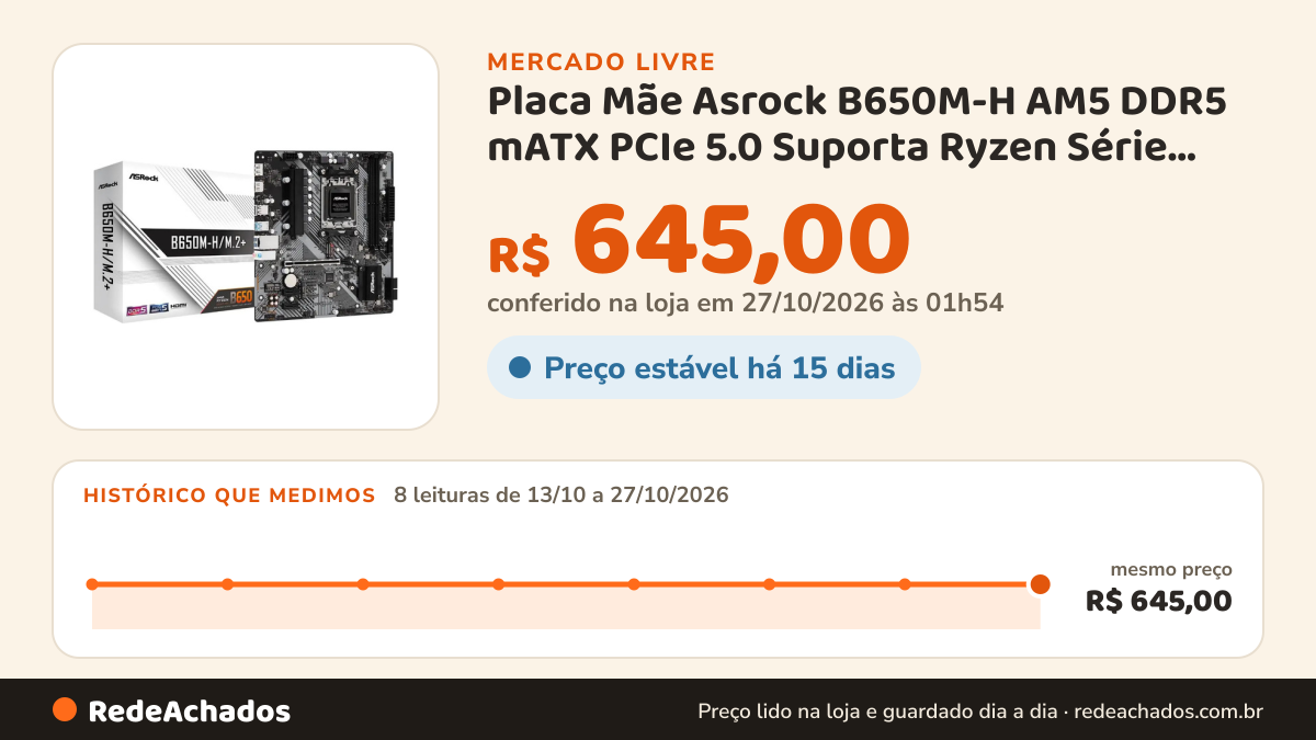 Histórico de preço de Placa Mãe Asrock B650M-H AM5 DDR5 mATX PCIe 5.0 Suporta Ryzen Série 9000 no Mercado Livre: 8 leituras de 13/10/2026 a 27/10/2026, mesmo preço, R$ 645,00, em todas; R$ 645,00 conferido em 27/10/2026 às 01h54