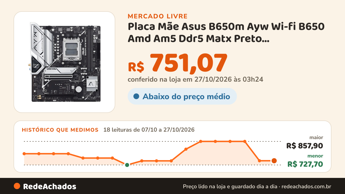 Histórico de preço de Placa Mãe Asus B650m Ayw Wi-fi B650 Amd Am5 Ddr5 Matx Preto Cinza-escuro no Mercado Livre: 18 leituras de 07/10/2026 a 27/10/2026, menor R$ 727,70, maior R$ 857,90; R$ 751,07 conferido em 27/10/2026 às 03h24