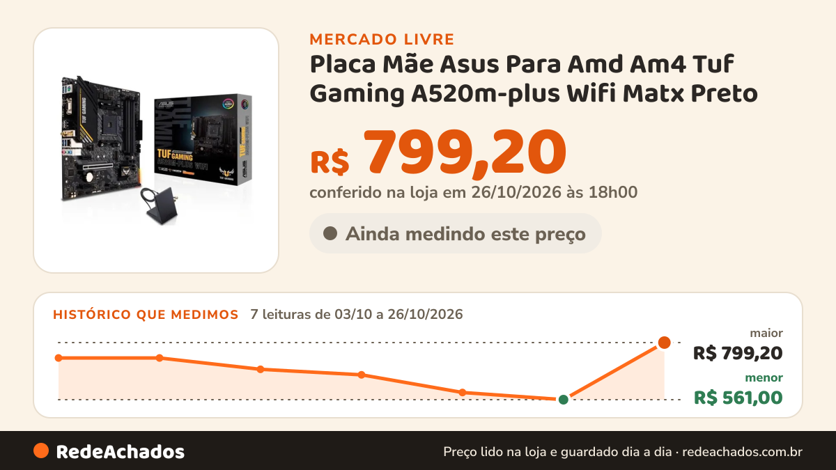 Histórico de preço de Placa Mãe Asus Para Amd Am4 Tuf Gaming A520m-plus Wifi Matx Preto no Mercado Livre: 7 leituras de 03/10/2026 a 26/10/2026, menor R$ 561,00, maior R$ 799,20; R$ 799,20 conferido em 26/10/2026 às 18h00