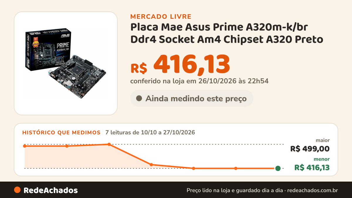 Histórico de preço de Placa Mae Asus Prime A320m-k/br Ddr4 Socket Am4 Chipset A320 Preto no Mercado Livre: 7 leituras de 10/10/2026 a 27/10/2026, menor R$ 416,13, maior R$ 499,00; R$ 416,13 conferido em 26/10/2026 às 22h54