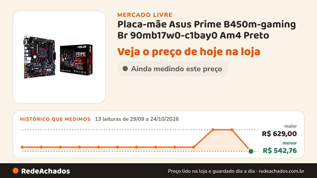 Histórico de preço de Placa-mãe Asus Prime B450m-gaming Br 90mb17w0-c1bay0 Am4 Preto no Mercado Livre: 13 leituras de 29/09/2026 a 24/10/2026, menor R$ 542,76, maior R$ 629,00