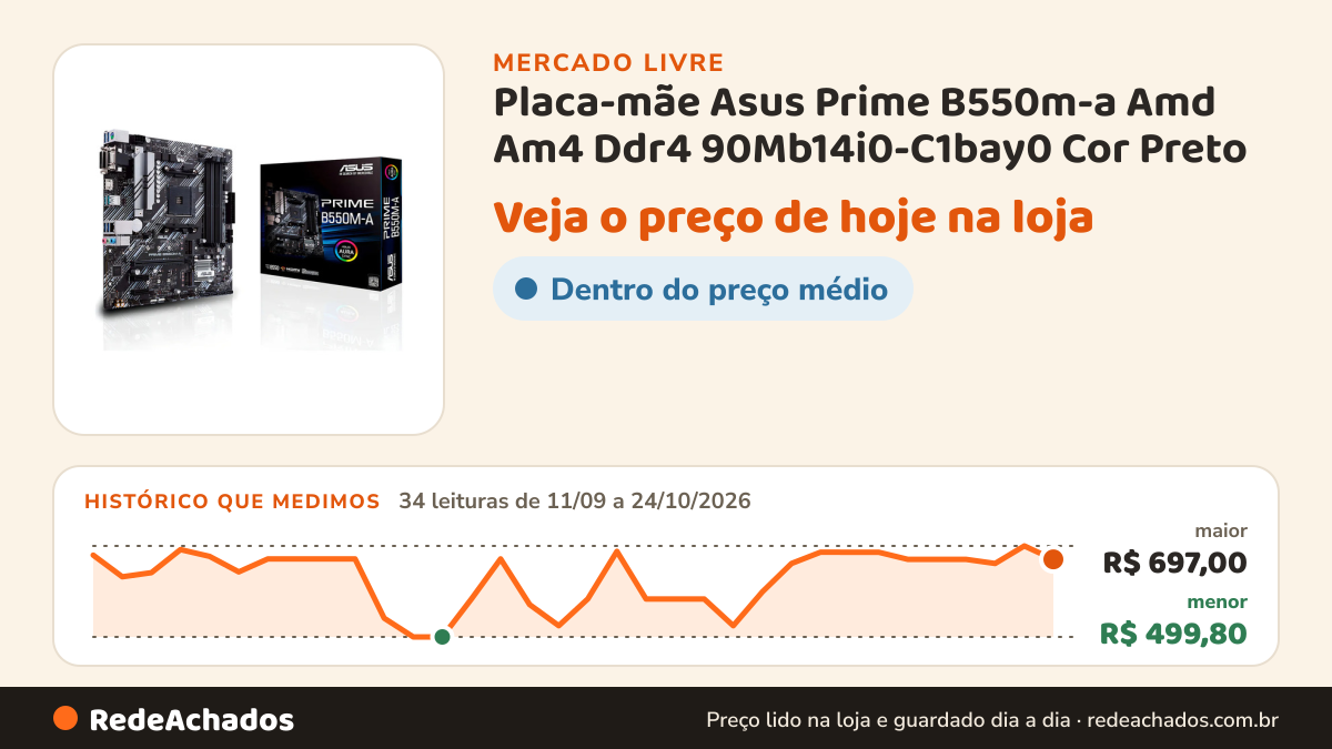 Histórico de preço de Placa-mãe Asus Prime B550m-a Amd Am4 Ddr4 90Mb14i0-C1bay0 Cor Preto no Mercado Livre: 34 leituras de 11/09/2026 a 24/10/2026, menor R$ 499,80, maior R$ 697,00