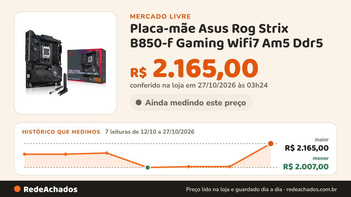 Histórico de preço de Placa-mãe Asus Rog Strix B850-f Gaming Wifi7 Am5 Ddr5 no Mercado Livre: 7 leituras de 12/10/2026 a 27/10/2026, menor R$ 2.007,00, maior R$ 2.165,00; R$ 2.165,00 conferido em 27/10/2026 às 03h24