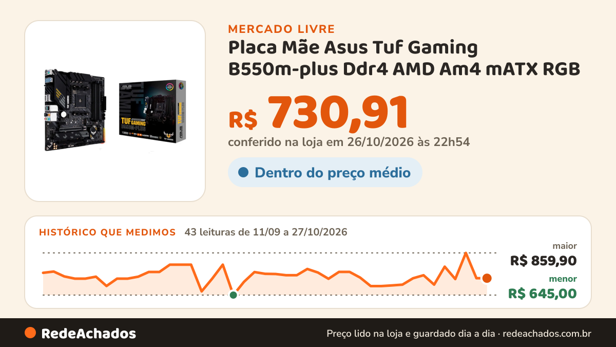 Histórico de preço de Placa Mãe Asus Tuf Gaming B550m-plus Ddr4 AMD Am4 mATX RGB no Mercado Livre: 43 leituras de 11/09/2026 a 27/10/2026, menor R$ 645,00, maior R$ 859,90; R$ 730,91 conferido em 26/10/2026 às 22h54