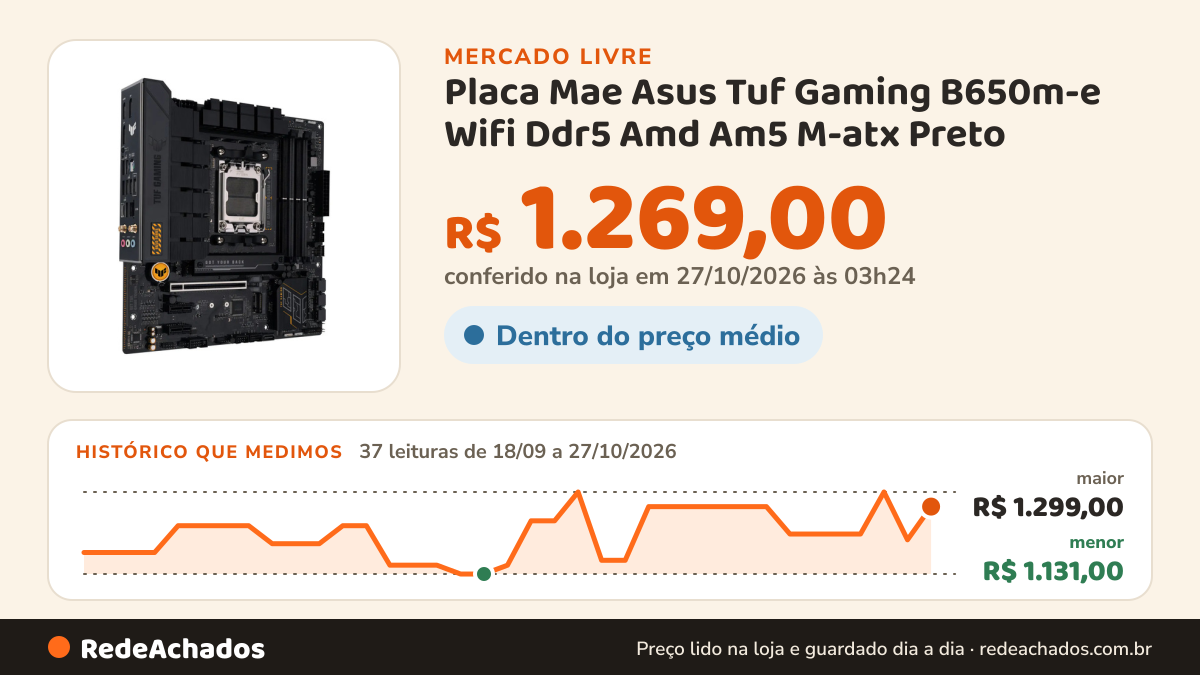 Histórico de preço de Placa Mae Asus Tuf Gaming B650m-e Wifi Ddr5 Amd Am5 M-atx Preto no Mercado Livre: 37 leituras de 18/09/2026 a 27/10/2026, menor R$ 1.131,00, maior R$ 1.299,00; R$ 1.269,00 conferido em 27/10/2026 às 03h24