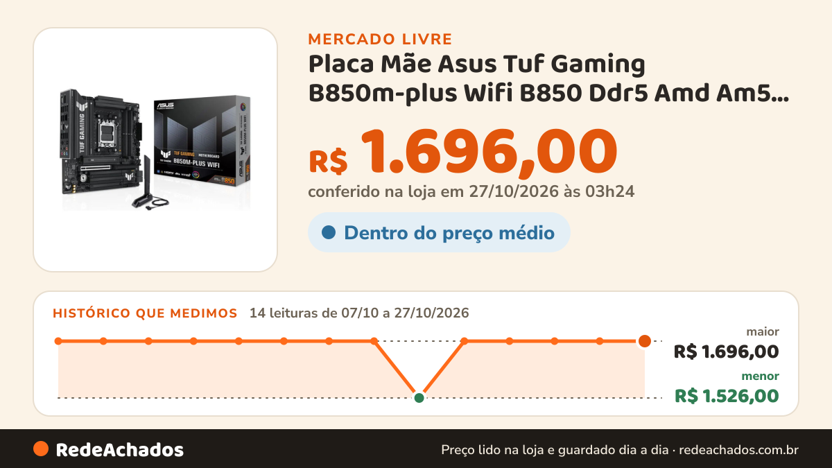 Histórico de preço de Placa Mãe Asus Tuf Gaming B850m-plus Wifi B850 Ddr5 Amd Am5 Preto no Mercado Livre: 14 leituras de 07/10/2026 a 27/10/2026, menor R$ 1.526,00, maior R$ 1.696,00; R$ 1.696,00 conferido em 27/10/2026 às 03h24