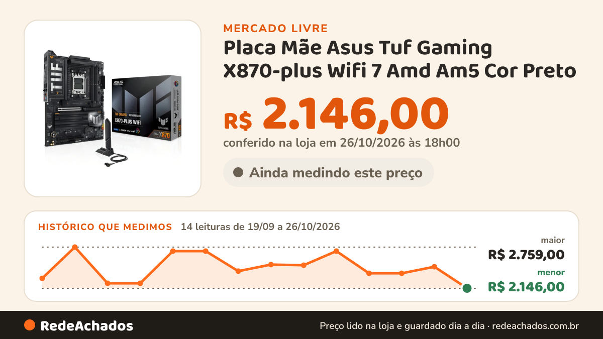 Histórico de preço de Placa Mãe Asus Tuf Gaming X870-plus Wifi 7 Amd Am5 Cor Preto no Mercado Livre: 14 leituras de 19/09/2026 a 26/10/2026, menor R$ 2.146,00, maior R$ 2.759,00; R$ 2.146,00 conferido em 26/10/2026 às 18h00