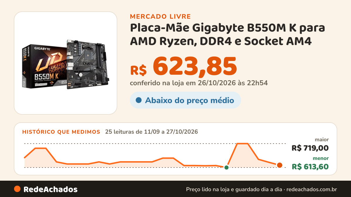 Histórico de preço de Placa-Mãe Gigabyte B550M K para AMD Ryzen, DDR4 e Socket AM4 no Mercado Livre: 25 leituras de 11/09/2026 a 27/10/2026, menor R$ 613,60, maior R$ 719,00; R$ 623,85 conferido em 26/10/2026 às 22h54