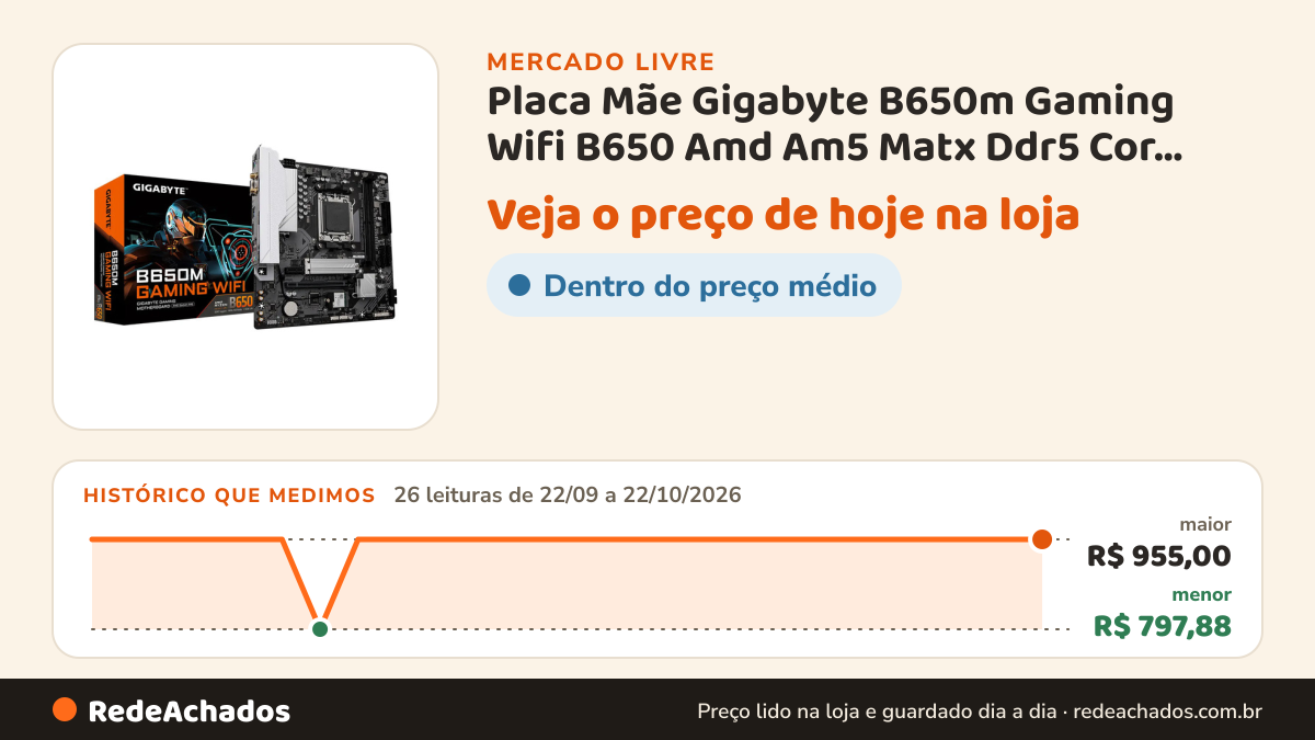Histórico de preço de Placa Mãe Gigabyte B650m Gaming Wifi B650 Amd Am5 Matx Ddr5 Cor Branco no Mercado Livre: 26 leituras de 22/09/2026 a 22/10/2026, menor R$ 797,88, maior R$ 955,00