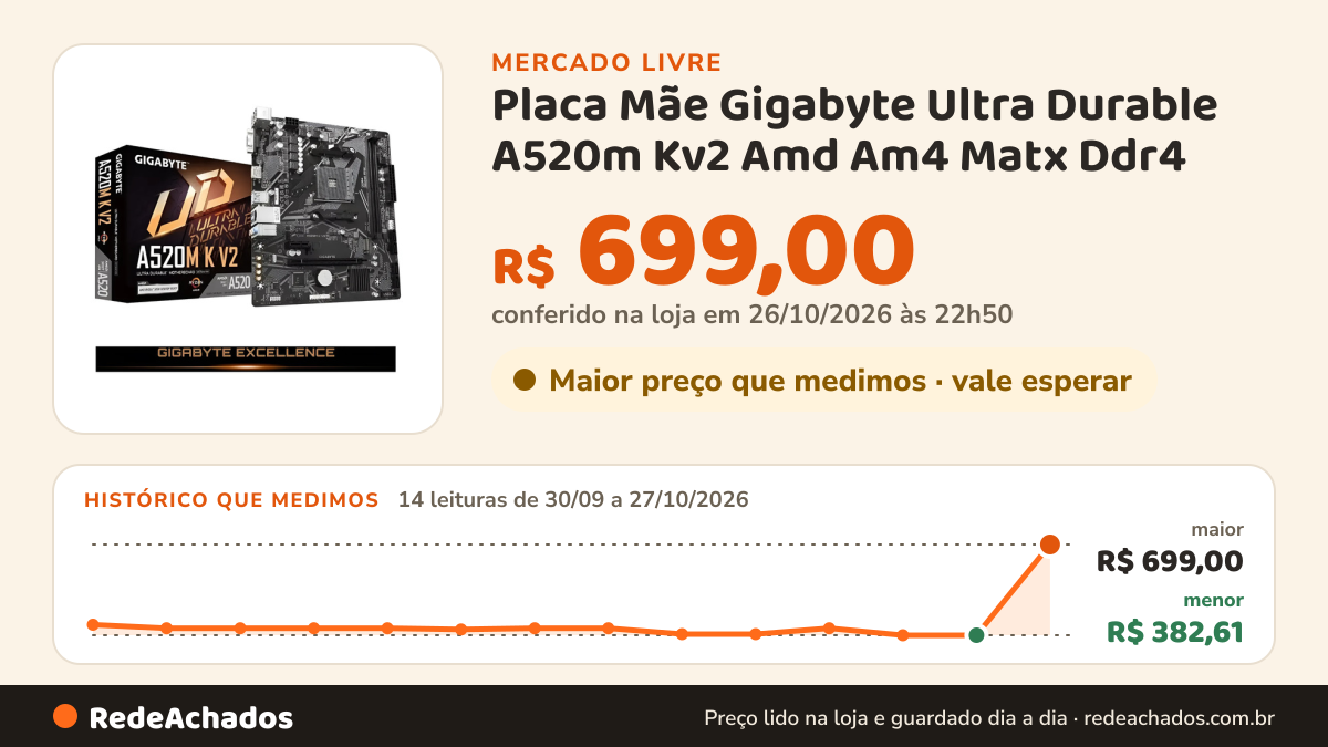 Histórico de preço de Placa Mãe Gigabyte Ultra Durable A520m Kv2 Amd Am4 Matx Ddr4 no Mercado Livre: 14 leituras de 30/09/2026 a 27/10/2026, menor R$ 382,61, maior R$ 699,00; R$ 699,00 conferido em 26/10/2026 às 22h50
