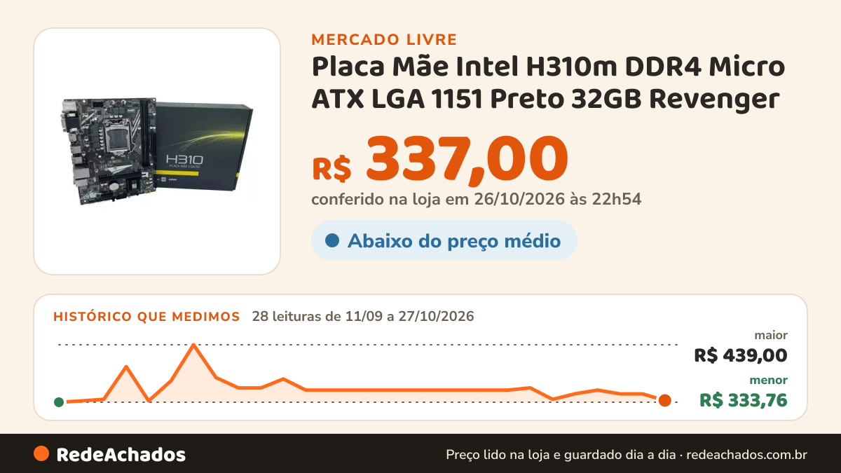 Histórico de preço de Placa Mãe Intel H310m DDR4 Micro ATX LGA 1151 Preto 32GB Revenger no Mercado Livre: 28 leituras de 11/09/2026 a 27/10/2026, menor R$ 333,76, maior R$ 439,00; R$ 337,00 conferido em 26/10/2026 às 22h54