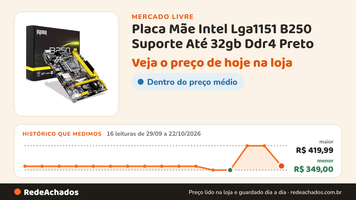 Histórico de preço de Placa Mãe Intel Lga1151 B250 Suporte Até 32gb Ddr4 Preto no Mercado Livre: 16 leituras de 29/09/2026 a 22/10/2026, menor R$ 349,00, maior R$ 419,99