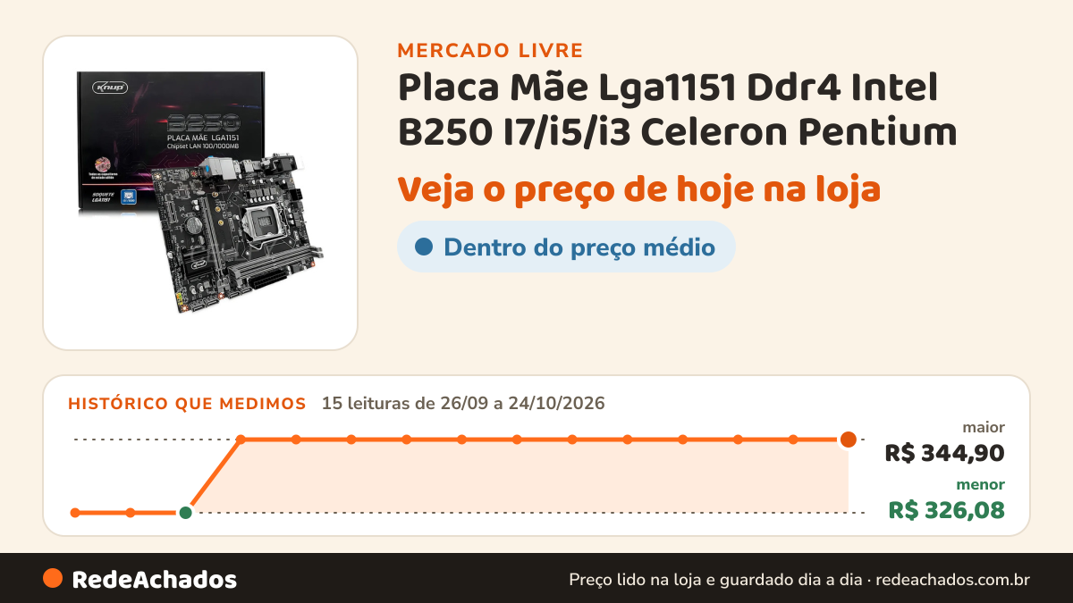 Histórico de preço de Placa Mãe Lga1151 Ddr4 Intel B250 I7/i5/i3 Celeron Pentium no Mercado Livre: 15 leituras de 26/09/2026 a 24/10/2026, menor R$ 326,08, maior R$ 344,90