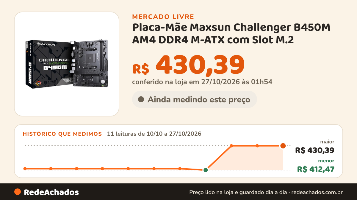 Histórico de preço de Placa-Mãe Maxsun Challenger B450M AM4 DDR4 M-ATX com Slot M.2 no Mercado Livre: 11 leituras de 10/10/2026 a 27/10/2026, menor R$ 412,47, maior R$ 430,39; R$ 430,39 conferido em 27/10/2026 às 01h54