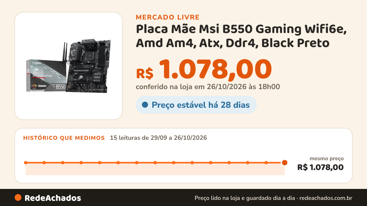 Histórico de preço de Placa Mãe Msi B550 Gaming Wifi6e, Amd Am4, Atx, Ddr4, Black Preto no Mercado Livre: 15 leituras de 29/09/2026 a 26/10/2026, mesmo preço, R$ 1.078,00, em todas; R$ 1.078,00 conferido em 26/10/2026 às 18h00