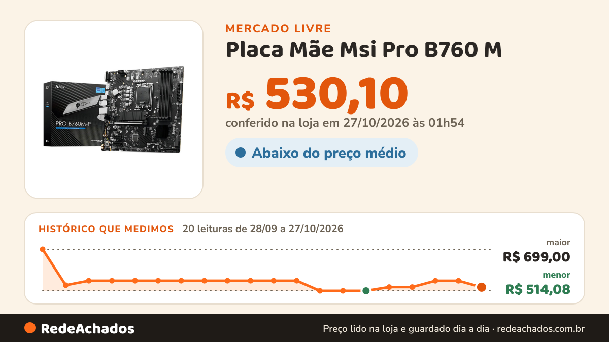 Histórico de preço de Placa Mãe Msi Pro B760 M - P, Lga 1700, Ddr5, Matx Preto no Mercado Livre: 20 leituras de 28/09/2026 a 27/10/2026, menor R$ 514,08, maior R$ 699,00; R$ 530,10 conferido em 27/10/2026 às 01h54