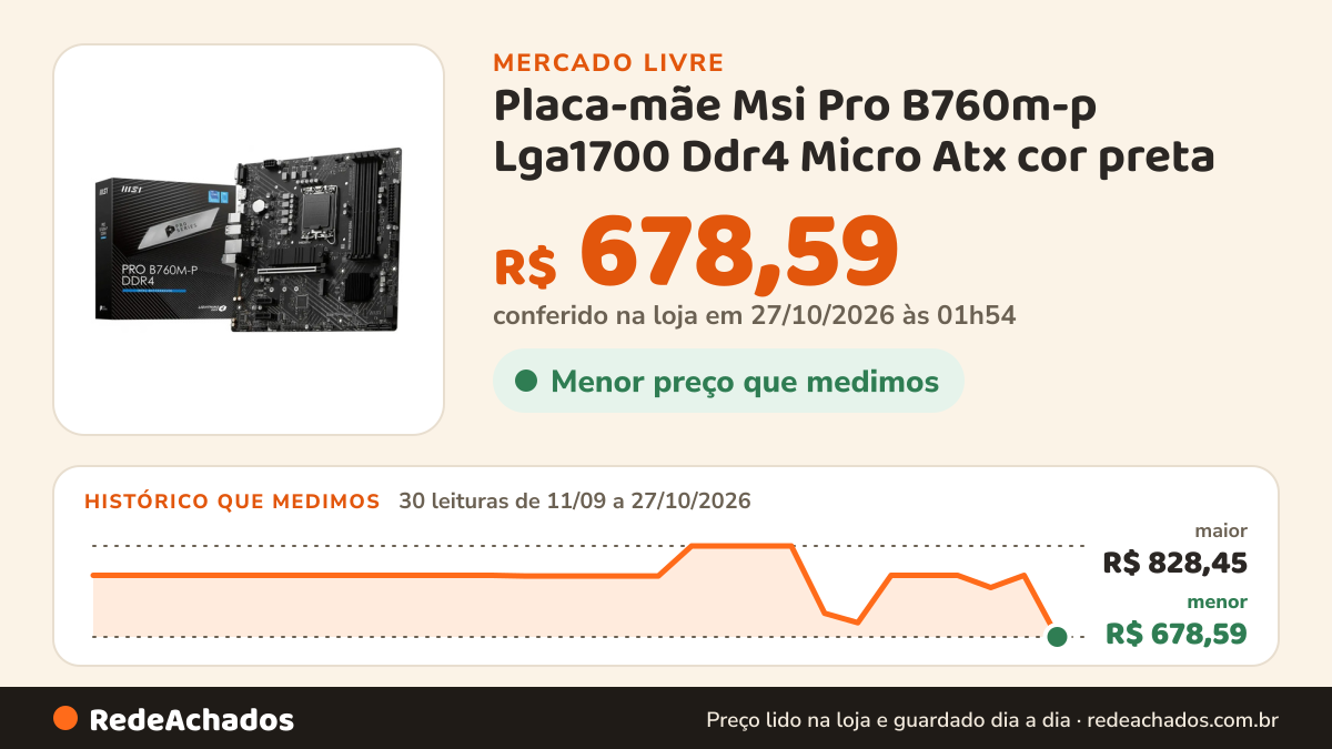 Histórico de preço de Placa-mãe Msi Pro B760m-p Lga1700 Ddr4 Micro Atx cor preta no Mercado Livre: 30 leituras de 11/09/2026 a 27/10/2026, menor R$ 678,59, maior R$ 828,45; R$ 678,59 conferido em 27/10/2026 às 01h54