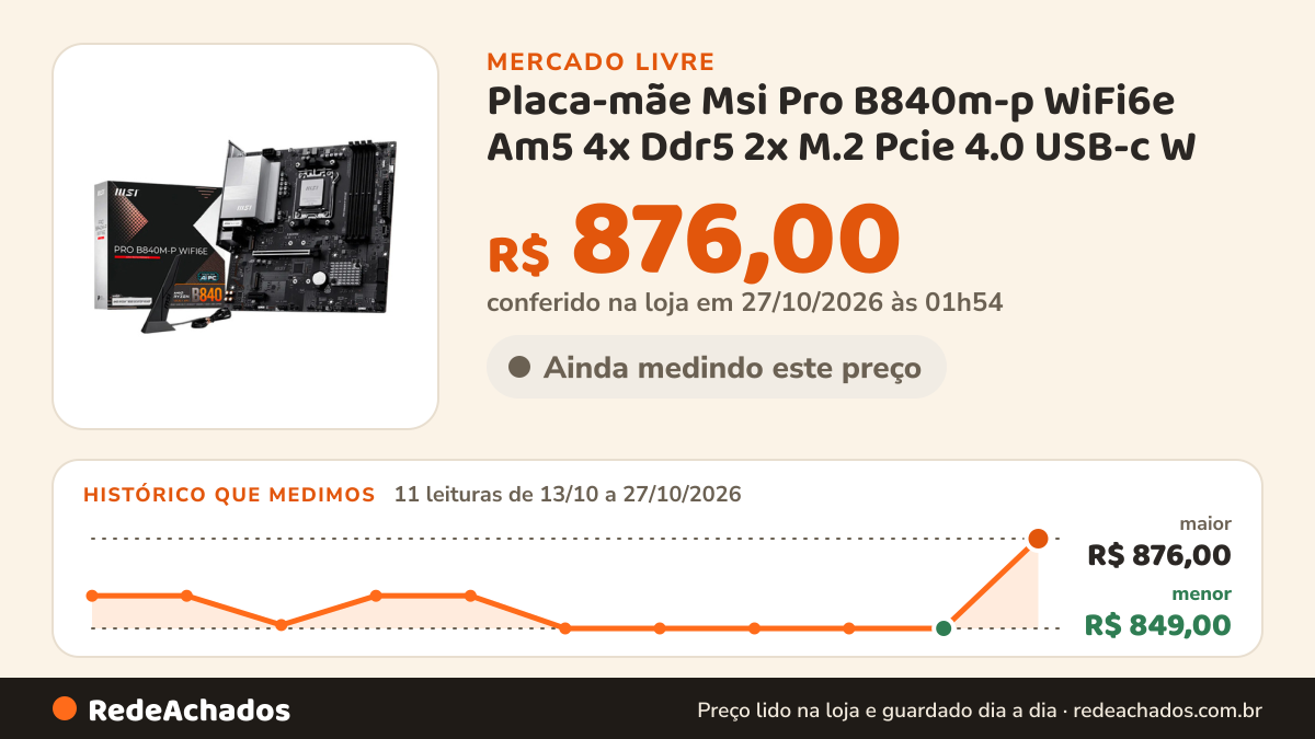 Histórico de preço de Placa-mãe Msi Pro B840m-p WiFi6e Am5 4x Ddr5 2x M.2 Pcie 4.0 USB-c W no Mercado Livre: 11 leituras de 13/10/2026 a 27/10/2026, menor R$ 849,00, maior R$ 876,00; R$ 876,00 conferido em 27/10/2026 às 01h54