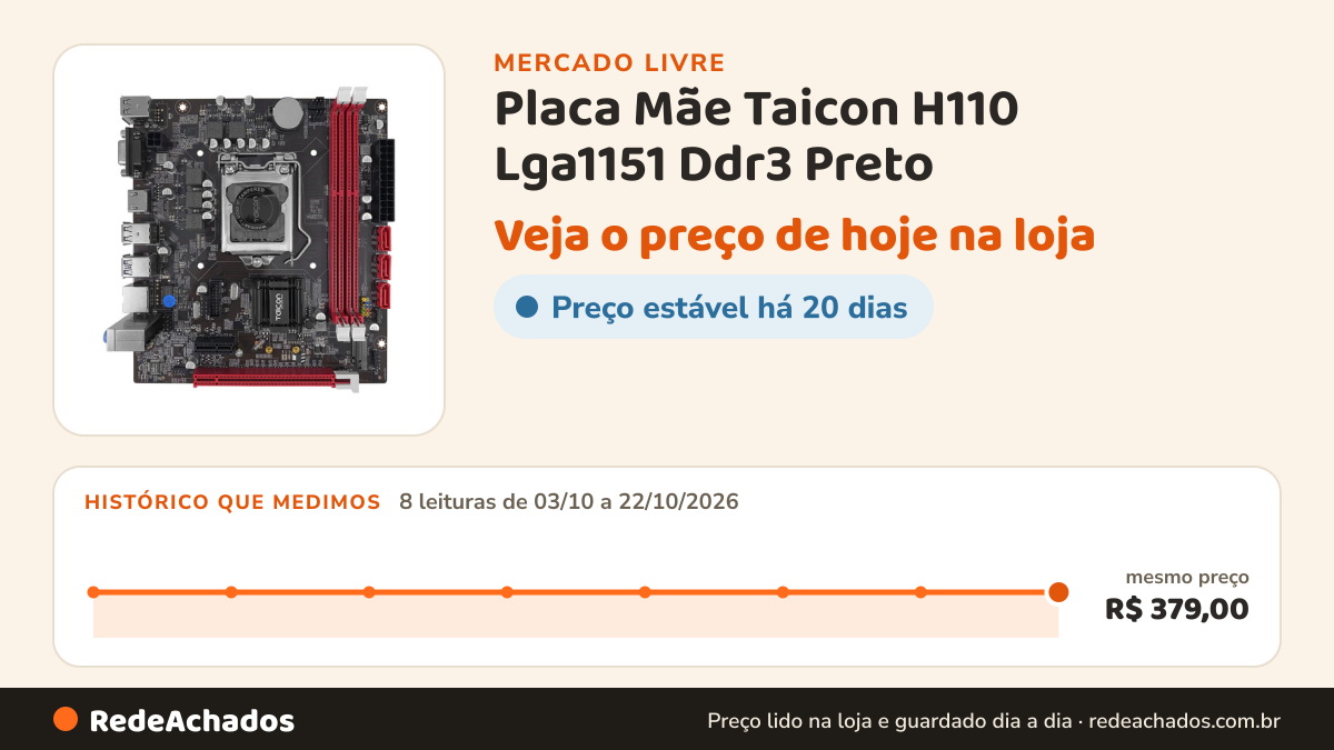 Histórico de preço de Placa Mãe Taicon H110 Lga1151 Ddr3 Preto no Mercado Livre: 8 leituras de 03/10/2026 a 22/10/2026, mesmo preço, R$ 379,00, em todas