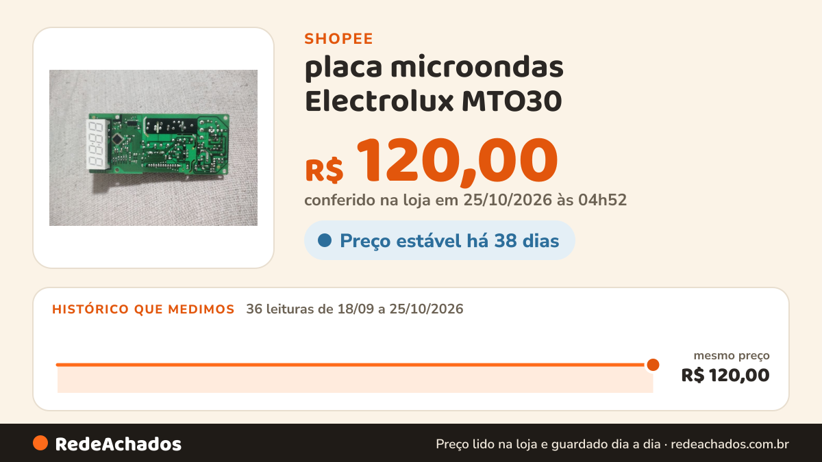 Histórico de preço de placa microondas Electrolux MTO30 na Shopee: 36 leituras de 18/09/2026 a 25/10/2026, mesmo preço, R$ 120,00, em todas; R$ 120,00 conferido em 25/10/2026 às 04h52