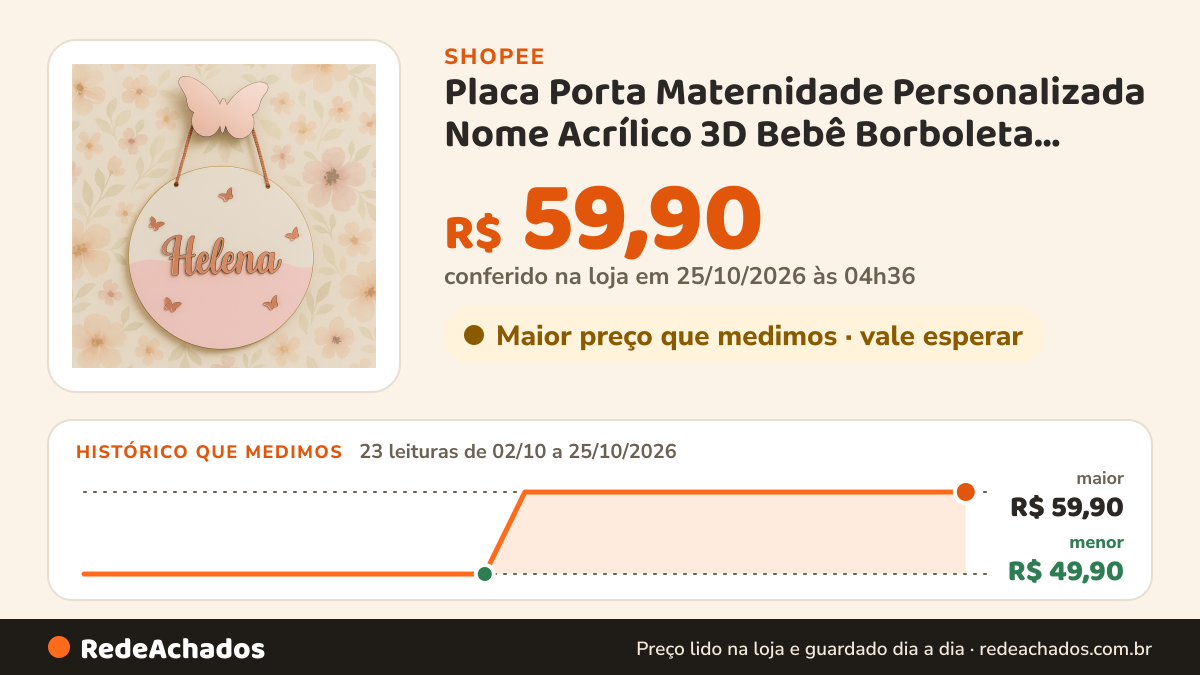 Histórico de preço de Placa Porta Maternidade Personalizada Nome Acrílico 3D Bebê Borboleta Quarto Infantil… na Shopee: 23 leituras de 02/10/2026 a 25/10/2026, menor R$ 49,90, maior R$ 59,90; R$ 59,90 conferido em 25/10/2026 às 04h36
