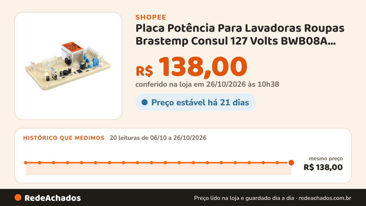 Histórico de preço de Placa Potência Para Lavadoras Roupas Brastemp Consul 127 Volts BWB08A BWB09AB BWB11AB… na Shopee: 19 leituras de 06/10/2026 a 25/10/2026, mesmo preço, R$ 138,00, em todas; R$ 138,00 conferido em 25/10/2026 às 09h18