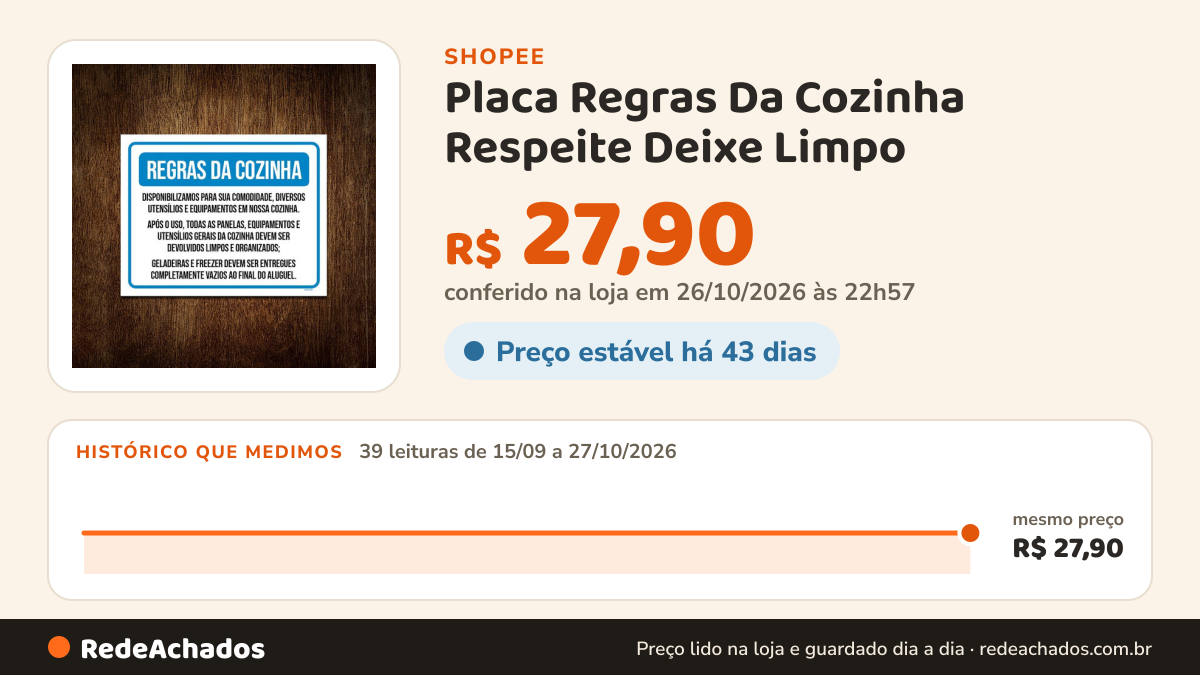 Histórico de preço de Placa Regras Da Cozinha Respeite Deixe Limpo na Shopee: 39 leituras de 15/09/2026 a 27/10/2026, mesmo preço, R$ 27,90, em todas; R$ 27,90 conferido em 26/10/2026 às 22h57